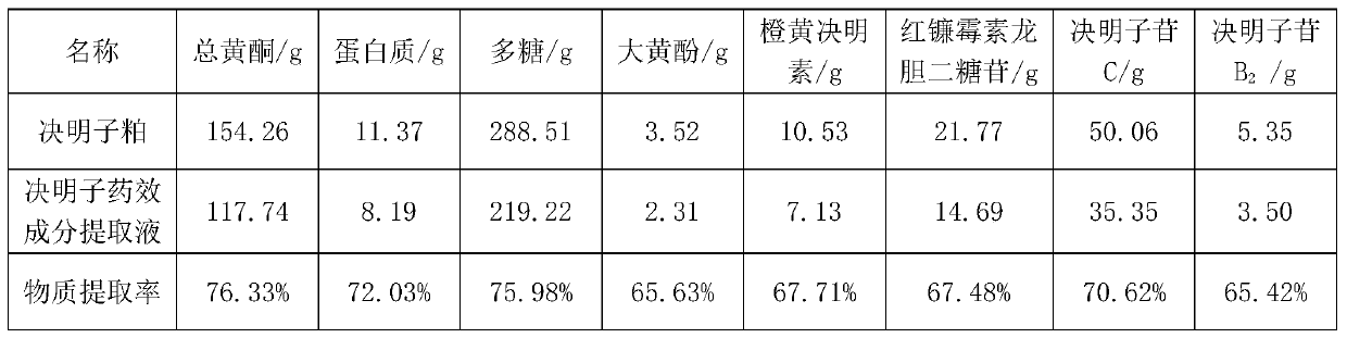 Extraction method of whole components of cassia seeds