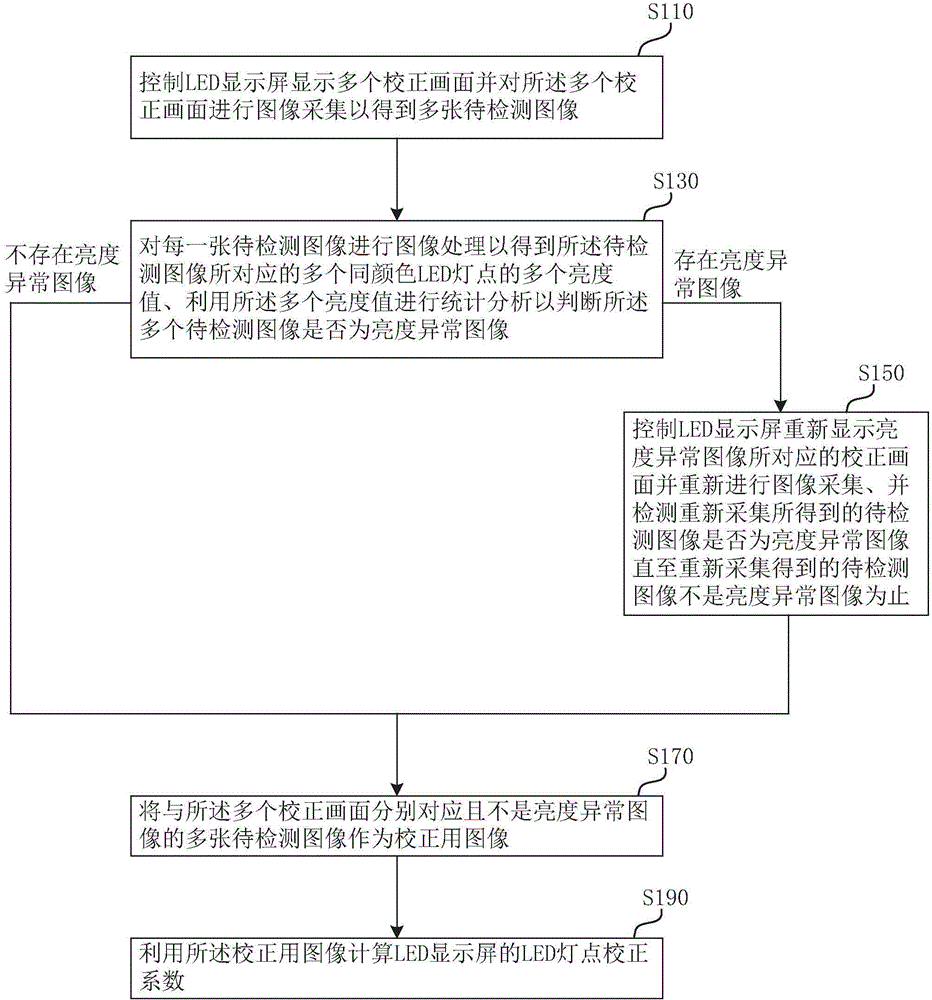 Method for detecting images with brightness abnormality and LED display screen uniformity correction method