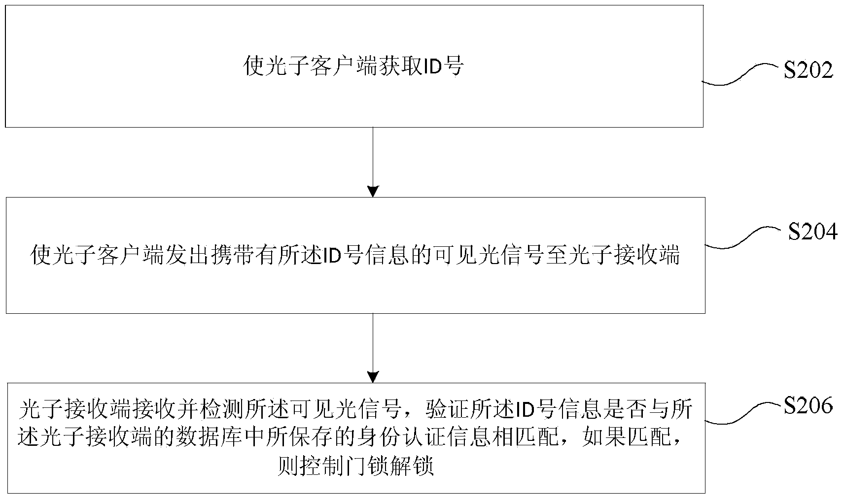 ID number generation method, allocation method, control method, device and system