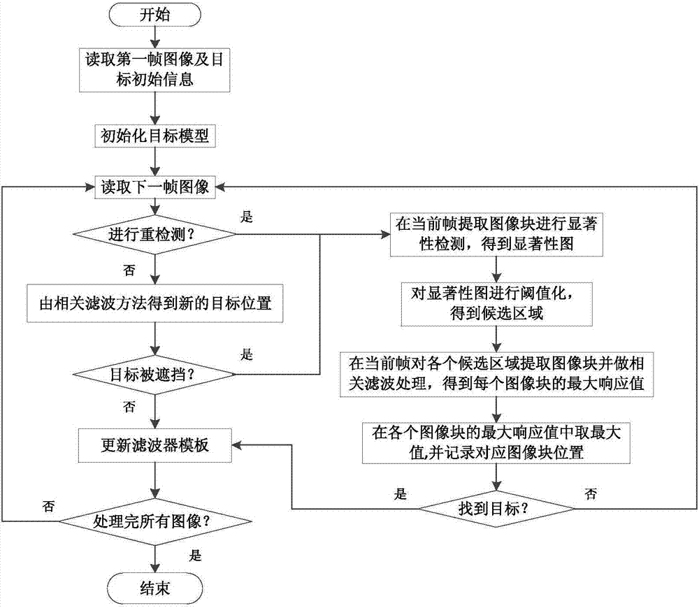 Aerial photographed video target tracking method based on related filtering and significance testing