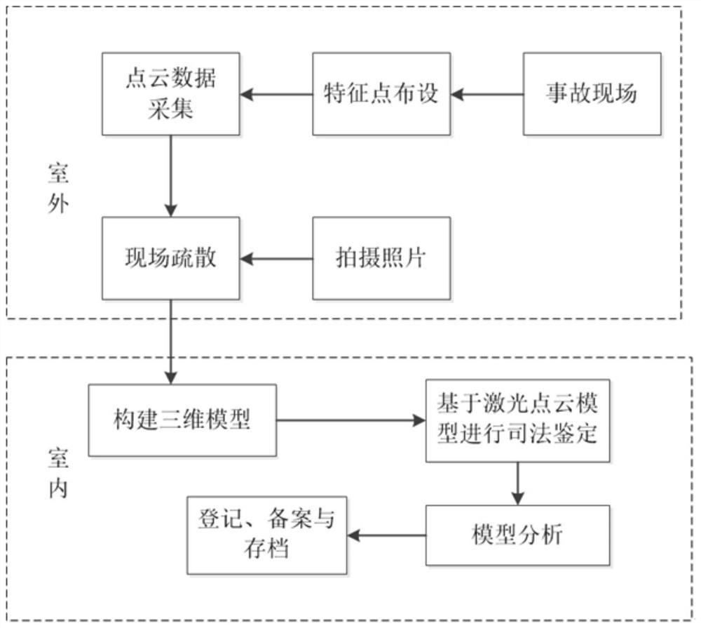 Laser point cloud-based road traffic accident auxiliary processing method and system