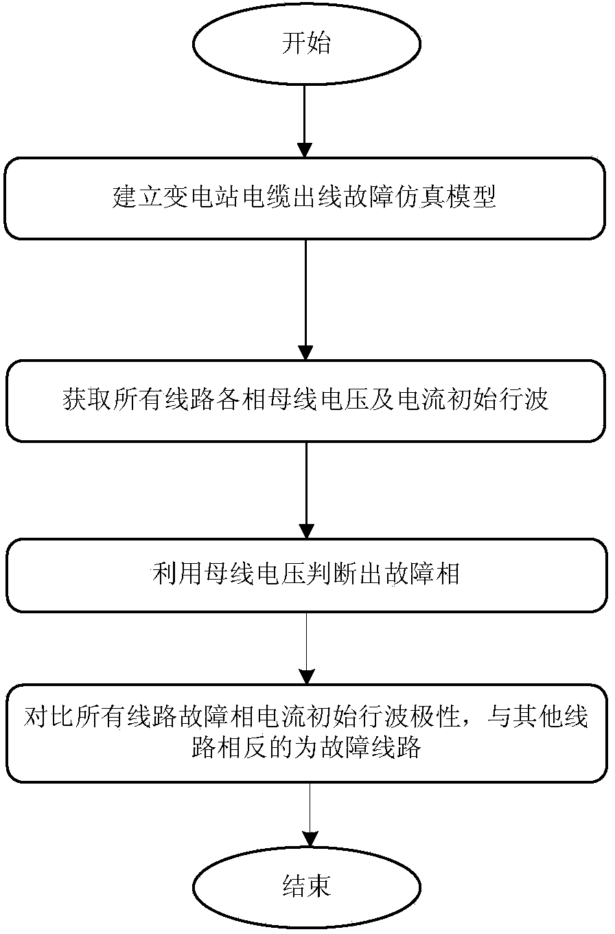 Substation cable outgoing line fault monitoring method based on voltage and current initial row waves