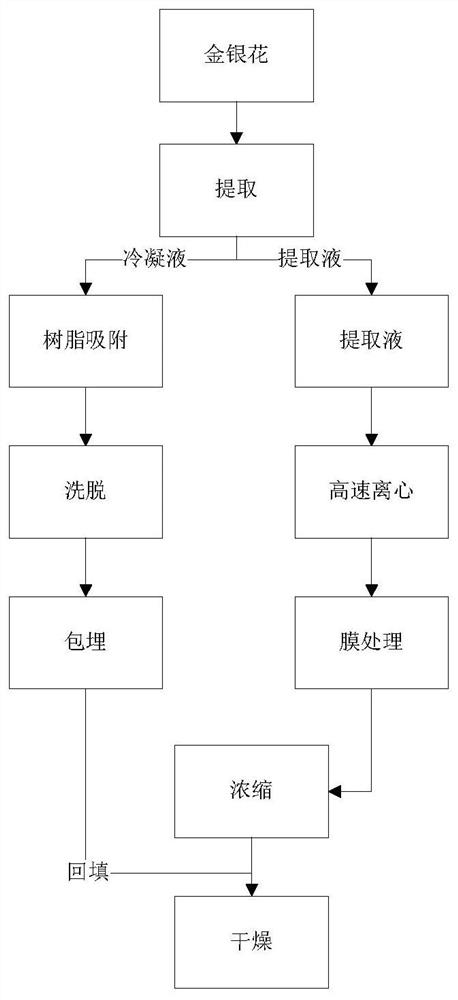 Method for preparing high-solubility full-ingredient lonicera japonica extract