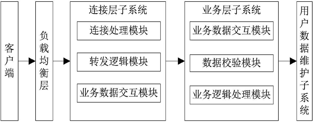 Distributed and non-upper limit network chat room message forwarding system