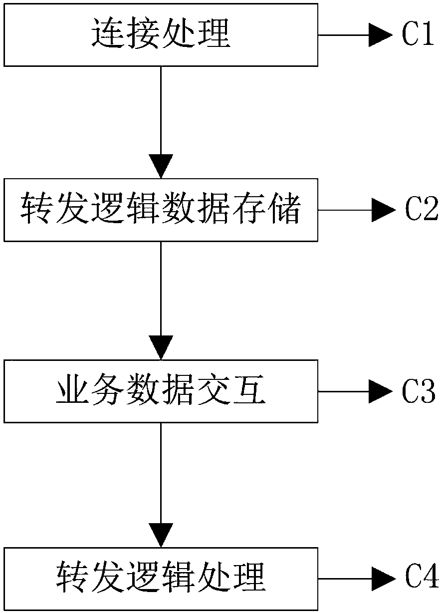 Distributed and non-upper limit network chat room message forwarding system