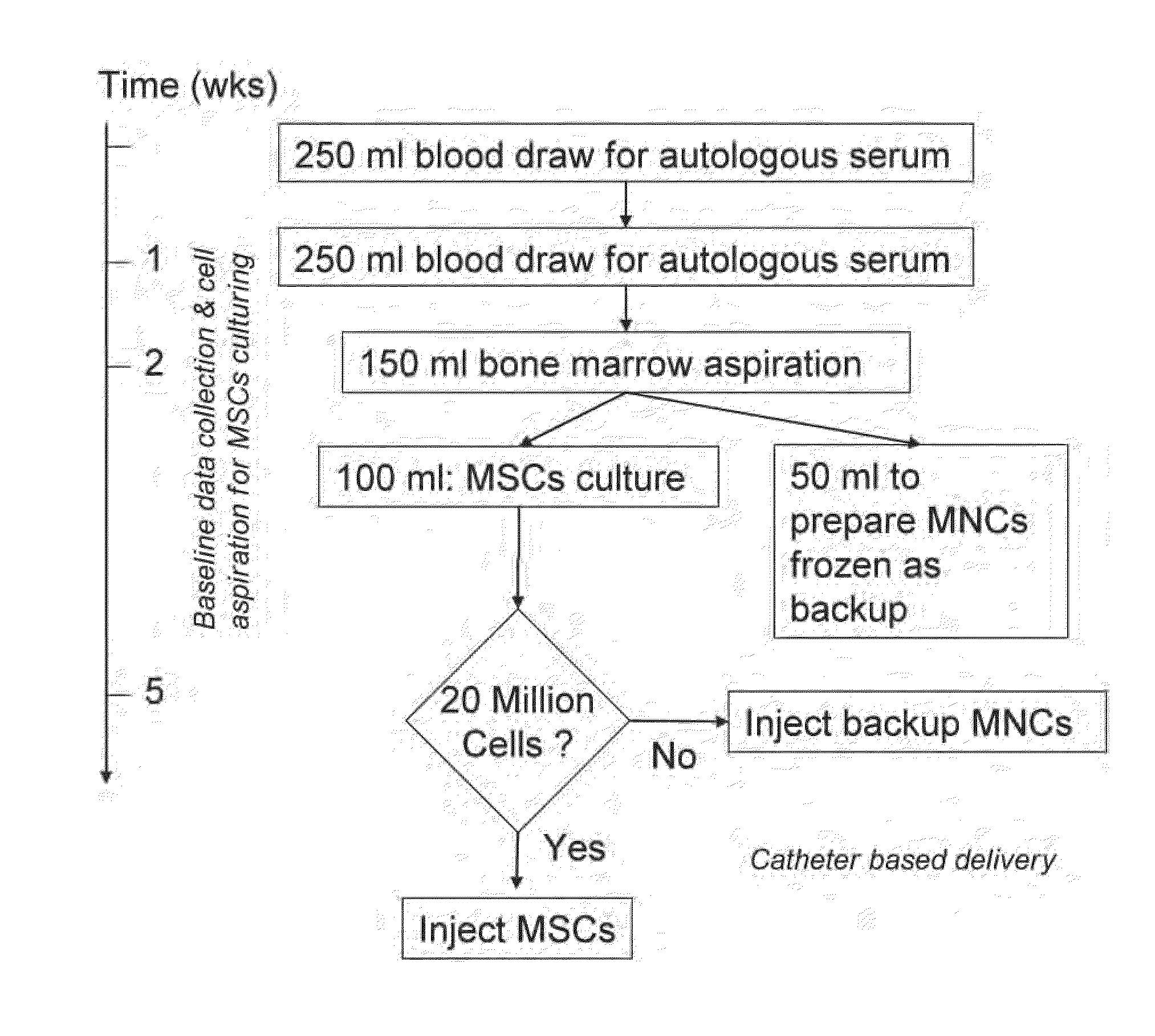 Method of Preparing Autologous Cells and Method of Use for Therapy