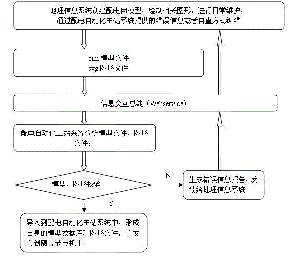 Pattern and model verifying method of distribution automation master station system and geographical information system