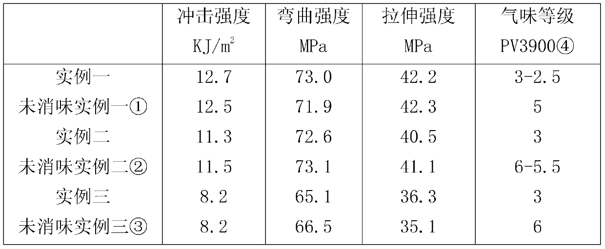 A kind of odor-suppressing waste circuit board powder filled waste ABS regeneration composite material and its preparation method