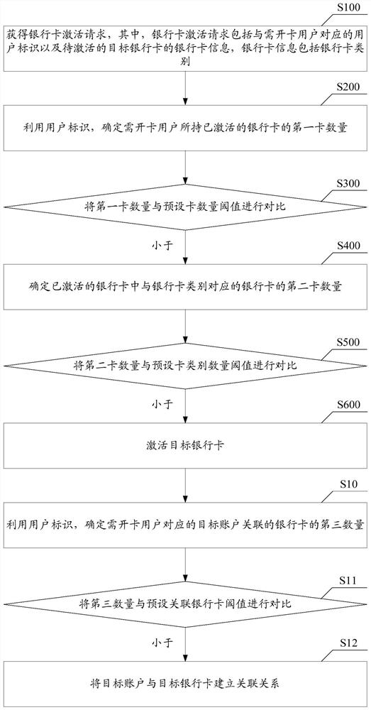 Bank card request processing method and related equipment