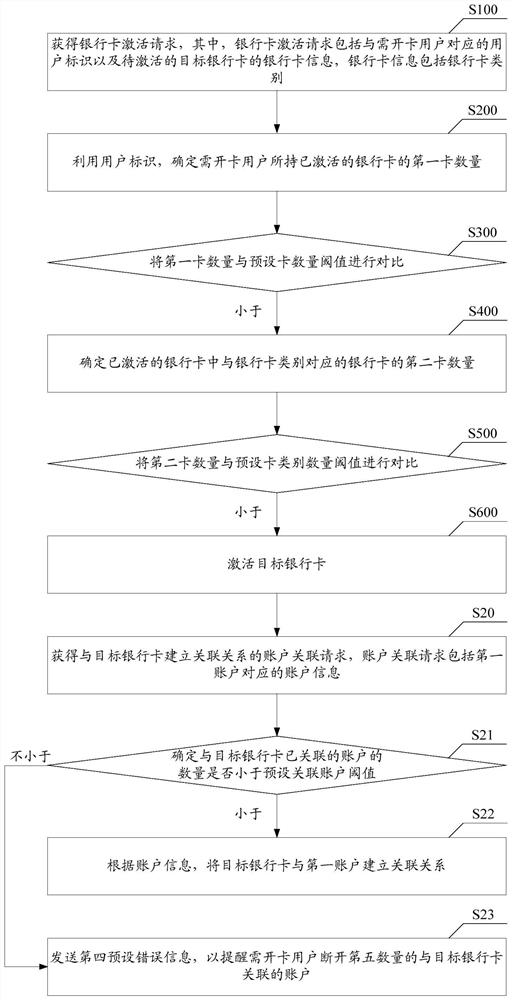 Bank card request processing method and related equipment