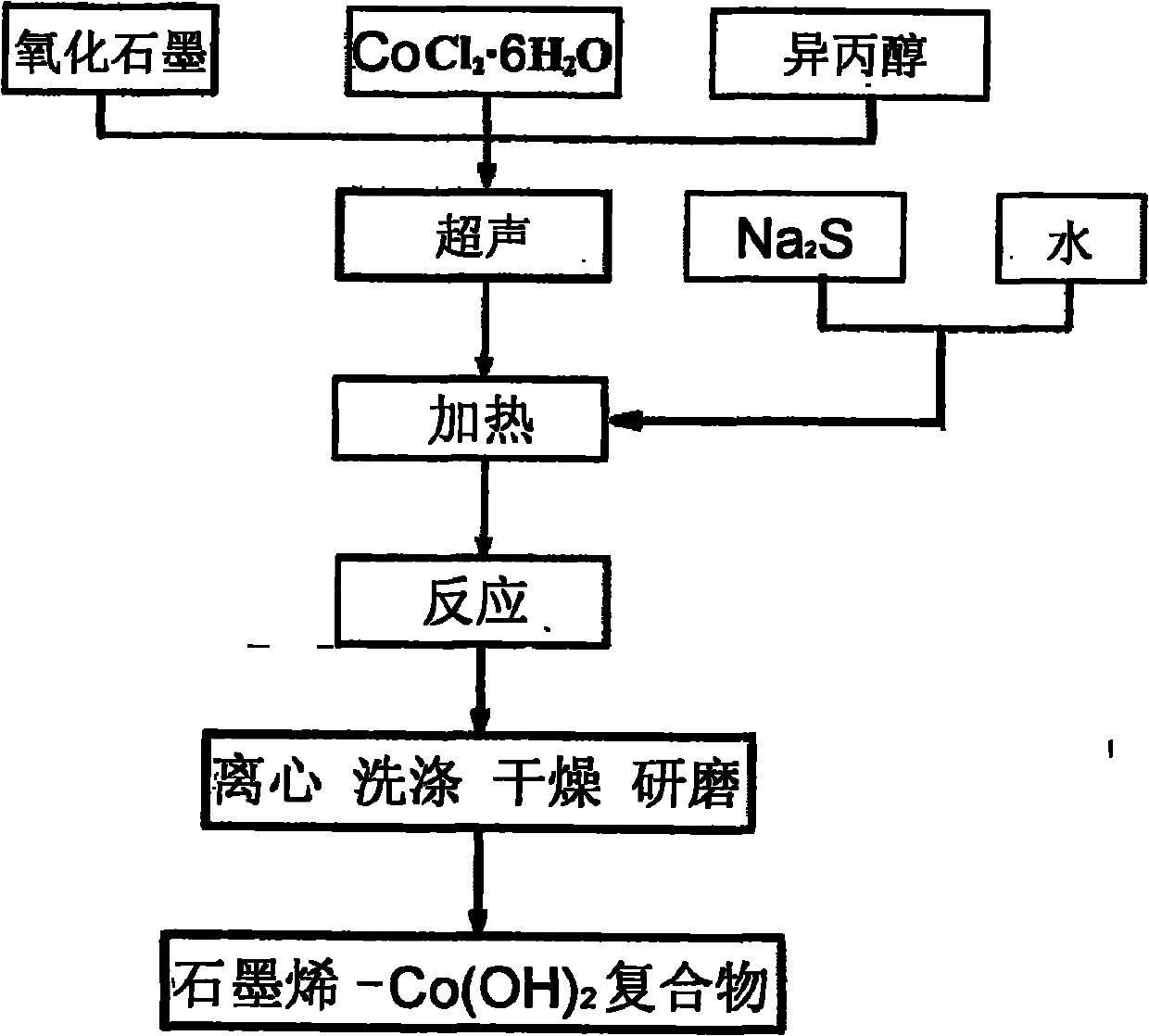 Preparation method of graphene-loaded nanometre cobalt hydroxide (Co(OH)2) composite material