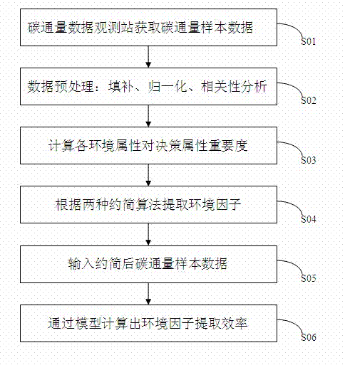 Extraction method for influence factors of carbon exchange of ecosystem and system