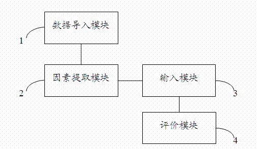 Extraction method for influence factors of carbon exchange of ecosystem and system