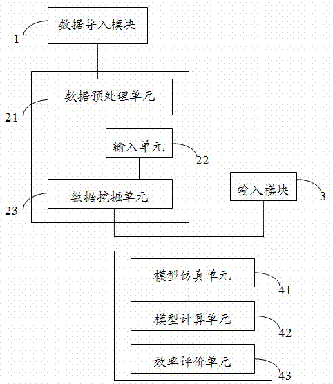 Extraction method for influence factors of carbon exchange of ecosystem and system