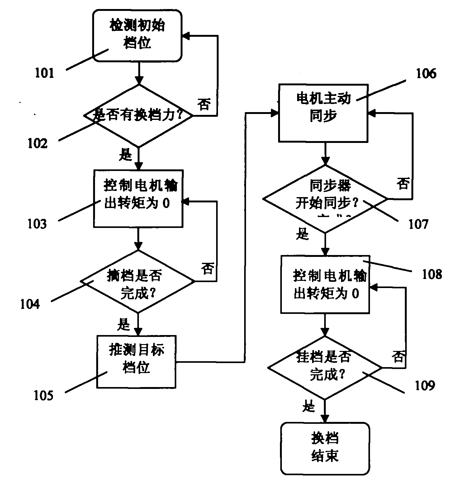 Electromechanical coupling transmission device synchronization control method and device based on manual transmission