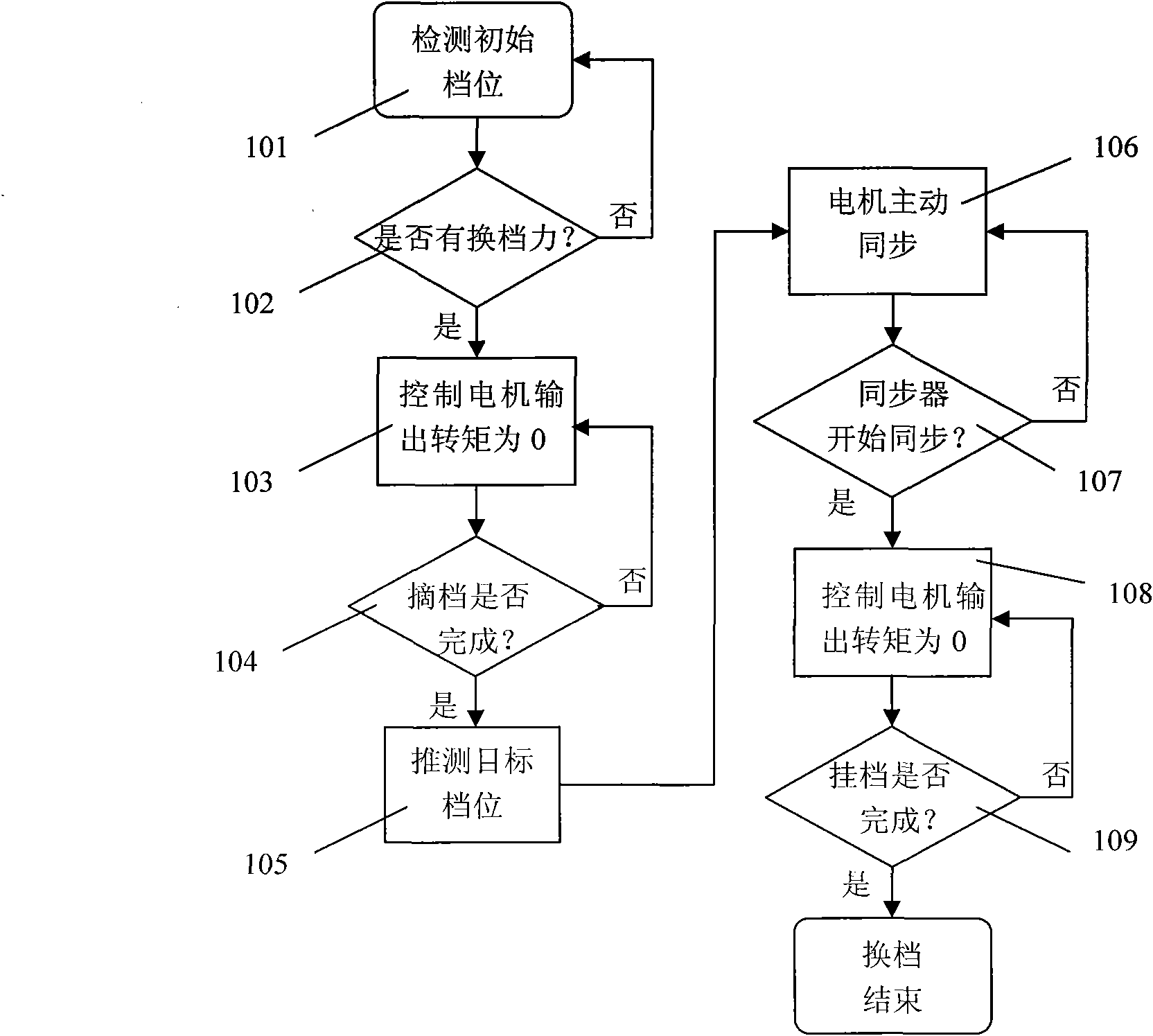 Electromechanical coupling transmission device synchronization control method and device based on manual transmission