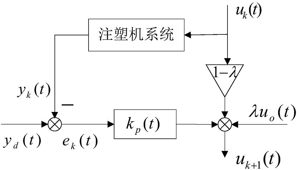 Method for iterative learning control of injection speed of nonlinear injection molding machine system