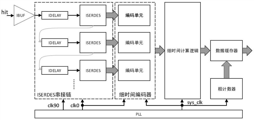 Split-phase clock tdc based on iserdes series chain and its measurement method