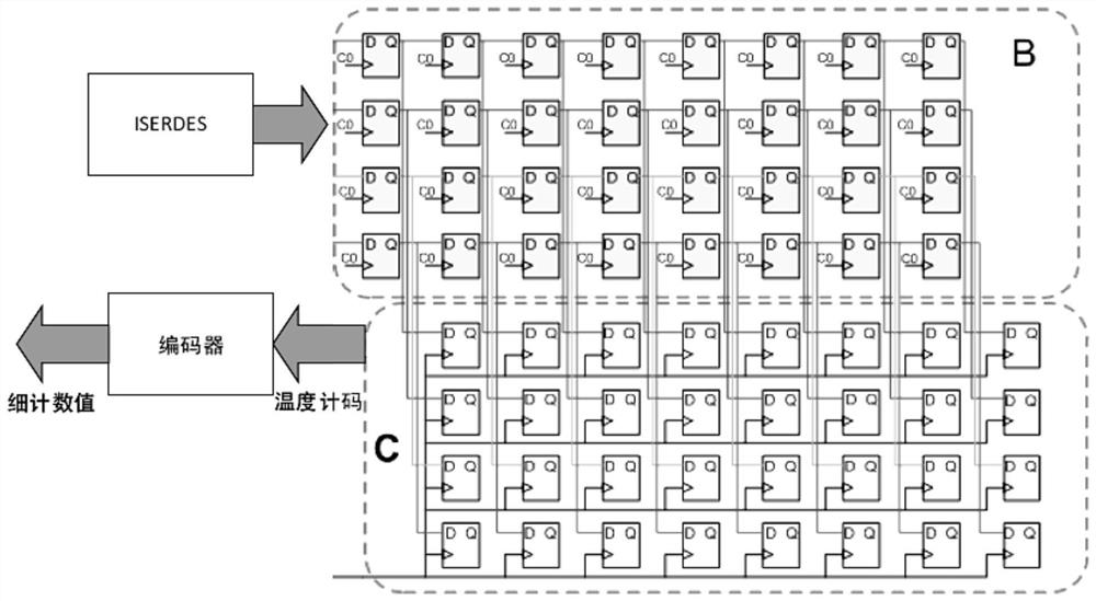 Split-phase clock tdc based on iserdes series chain and its measurement method