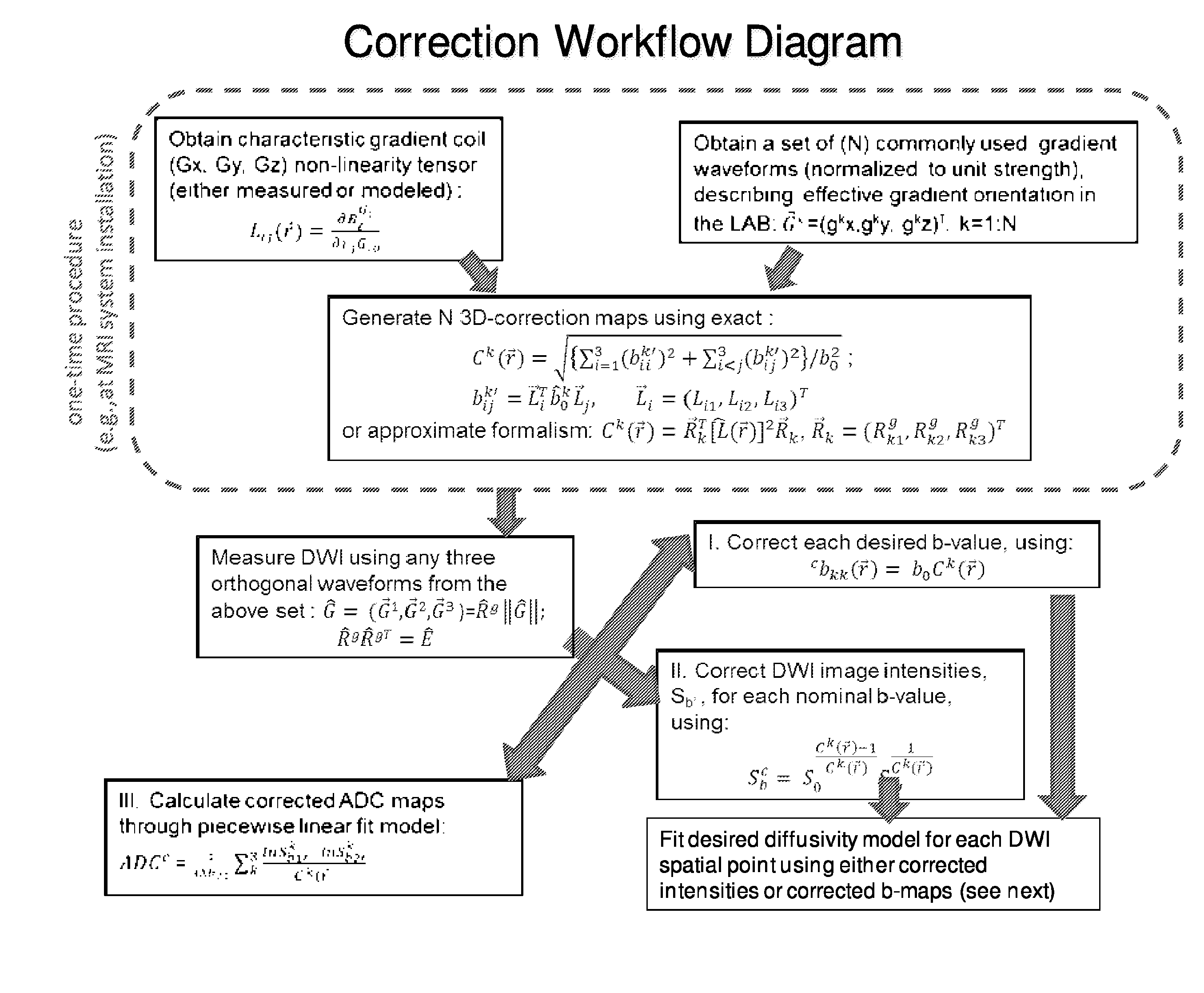 Error Analysis and Correction of MRI ADC Measurements for Gradient Nonlinearity