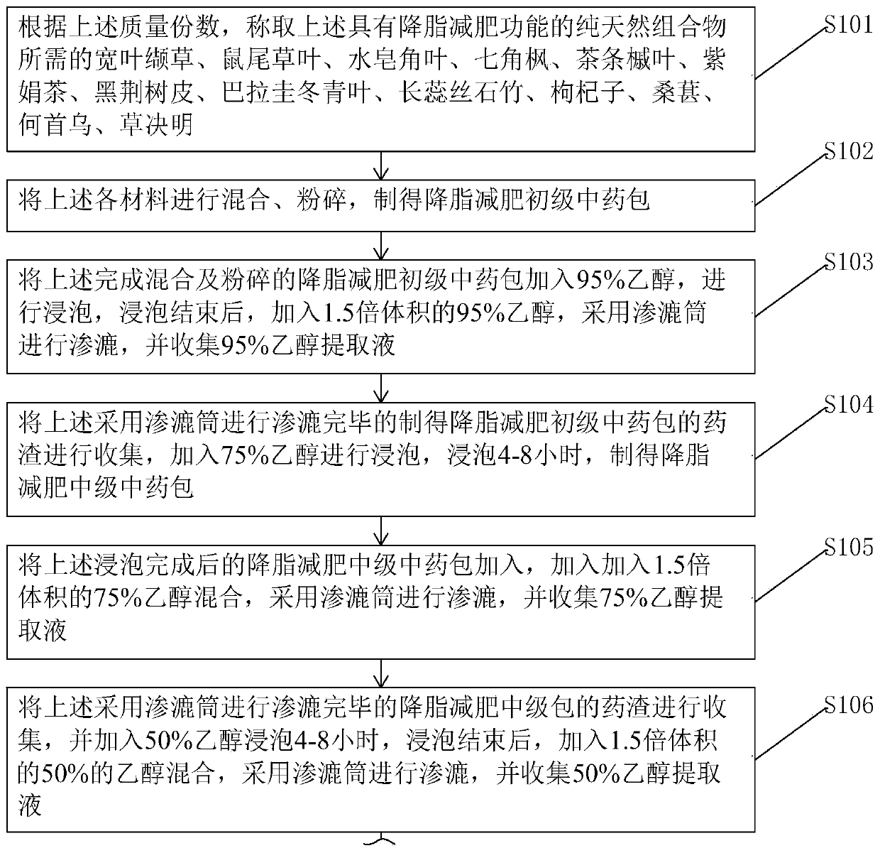 Pure natural composition with functions of reducing blood fat and losing weight and preparation method thereof