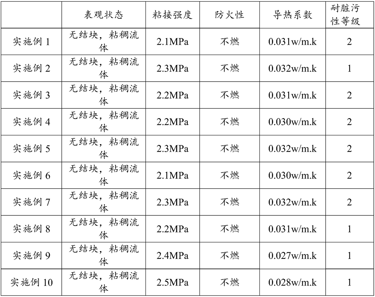 Applications of D-isoascorbic acid and/or salt thereof in coating materials, and anti-oxidation coating material and preparation method thereof