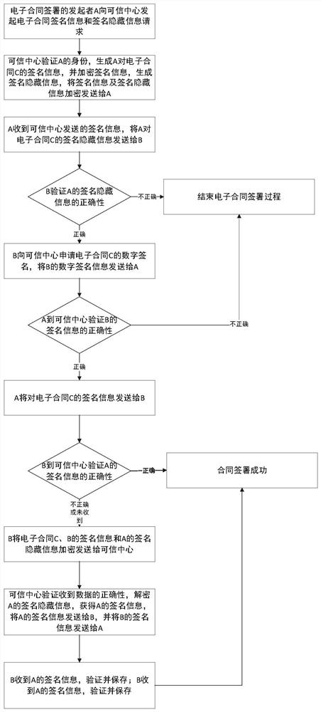 Anti-quantum-attack electronic contract signing method and system