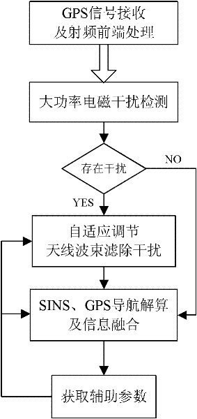 GPS/SINS (global positioning system/strapdown inertial navigation system) combined navigating system with high anti-interference performance and realizing method thereof