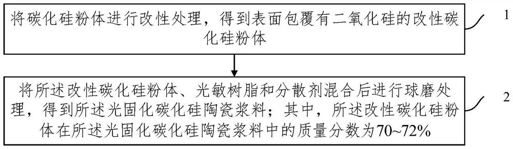 Photo-cured silicon carbide ceramic slurry as well as preparation method and application thereof