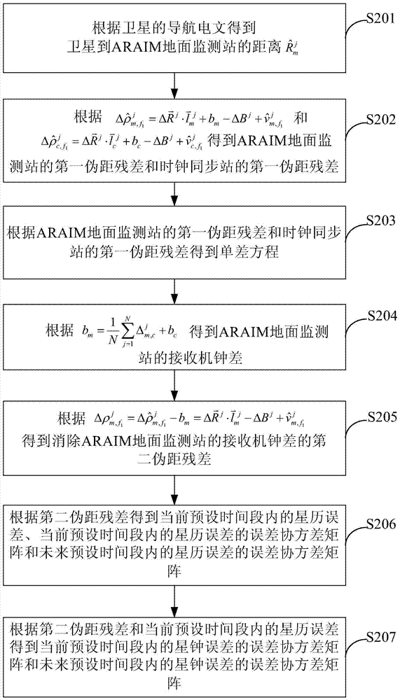 Integrity monitoring method and device for araim ground monitoring station