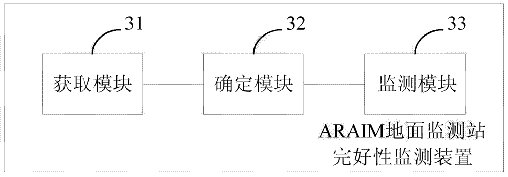 Integrity monitoring method and device for araim ground monitoring station