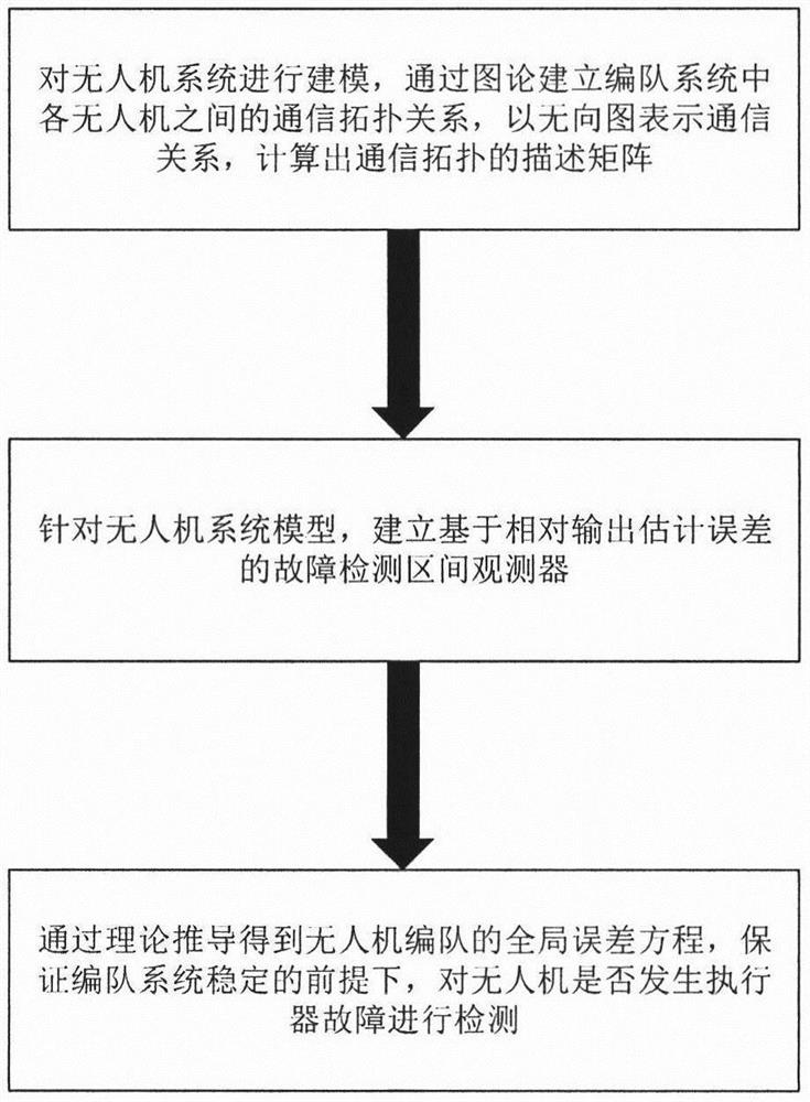 A Fault Detection Method for UAV Formation System Based on Interval Observer