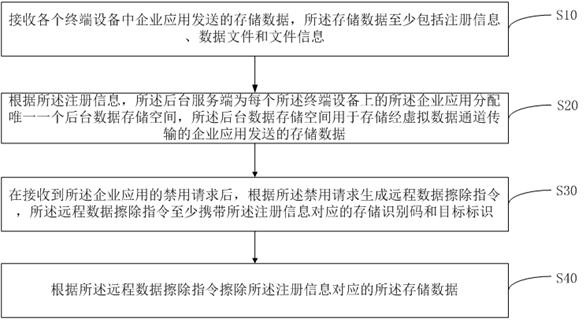 Remote data erasing method and device and medium