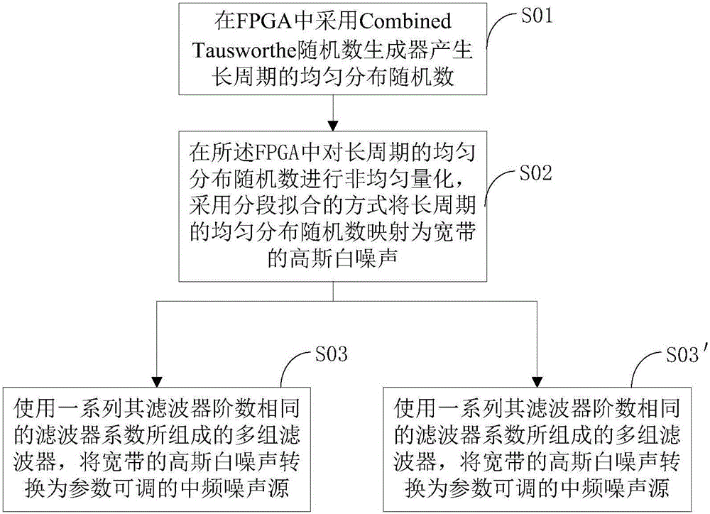 Method and device for generating a Gaussian white noise signal source