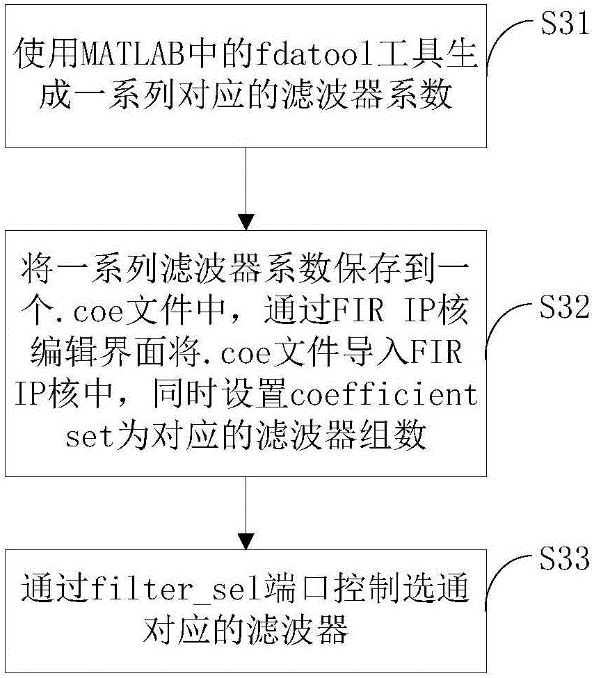 Method and device for generating a Gaussian white noise signal source