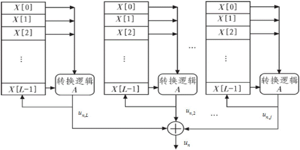 Method and device for generating a Gaussian white noise signal source