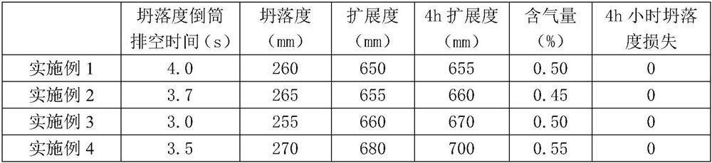 Preparation method of polycarboxylic acid admixture for machine-made sand high-strength concrete