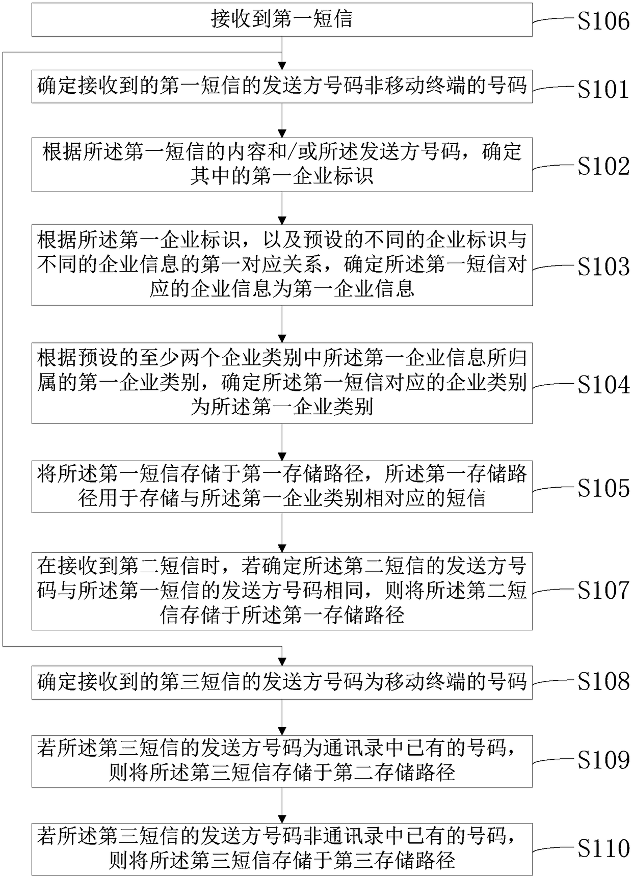 Method and device for data processing of short message classification, electronic device and storage medium