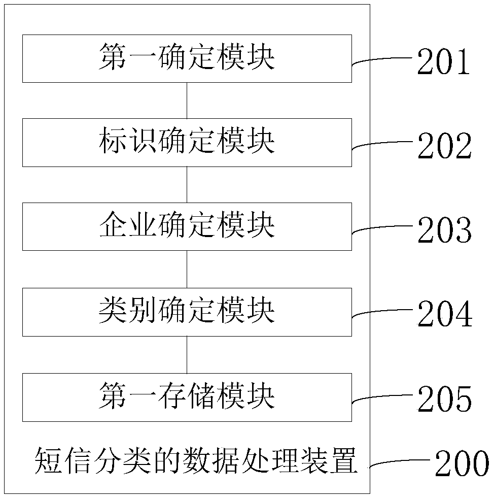 Method and device for data processing of short message classification, electronic device and storage medium