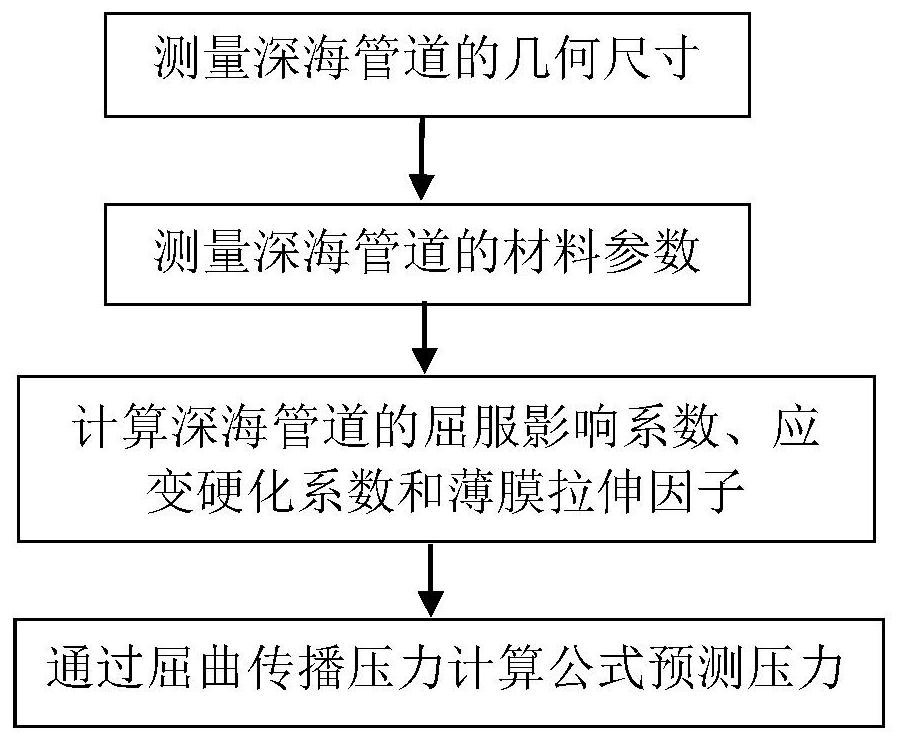 A calculation method based on the pressure of deep -sea pipelines based on plate shell theory