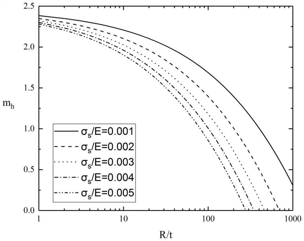 A calculation method based on the pressure of deep -sea pipelines based on plate shell theory