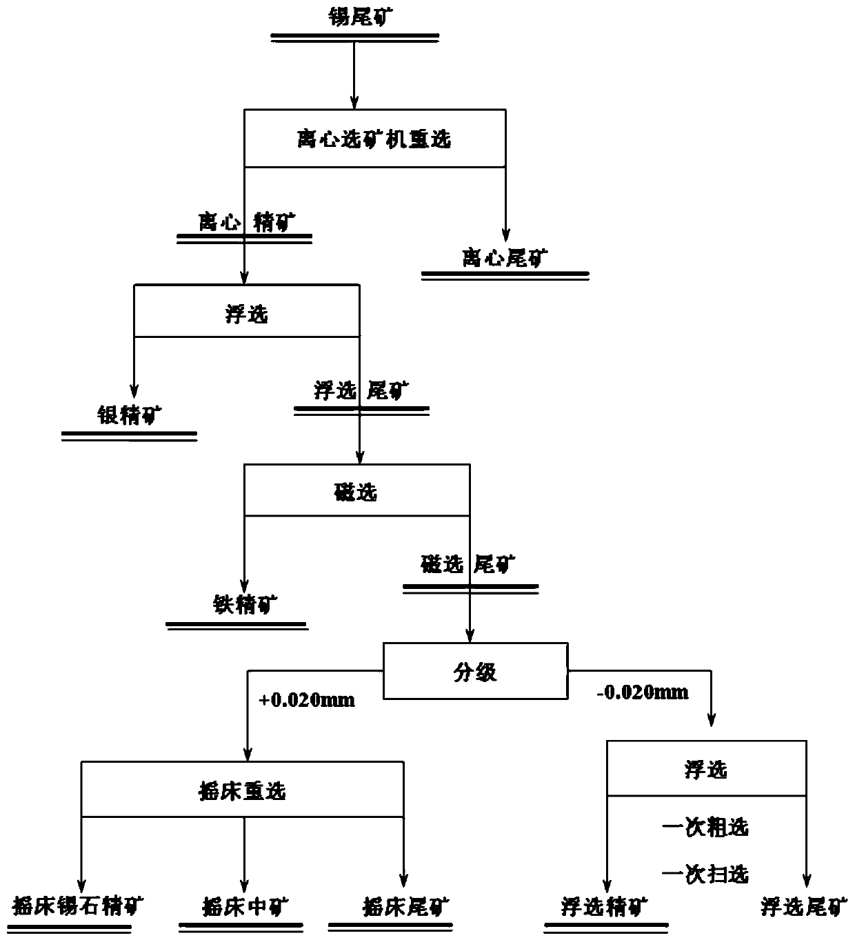 Beneficiation method for recovering tin and silver from skarn type low-grade tin tailings