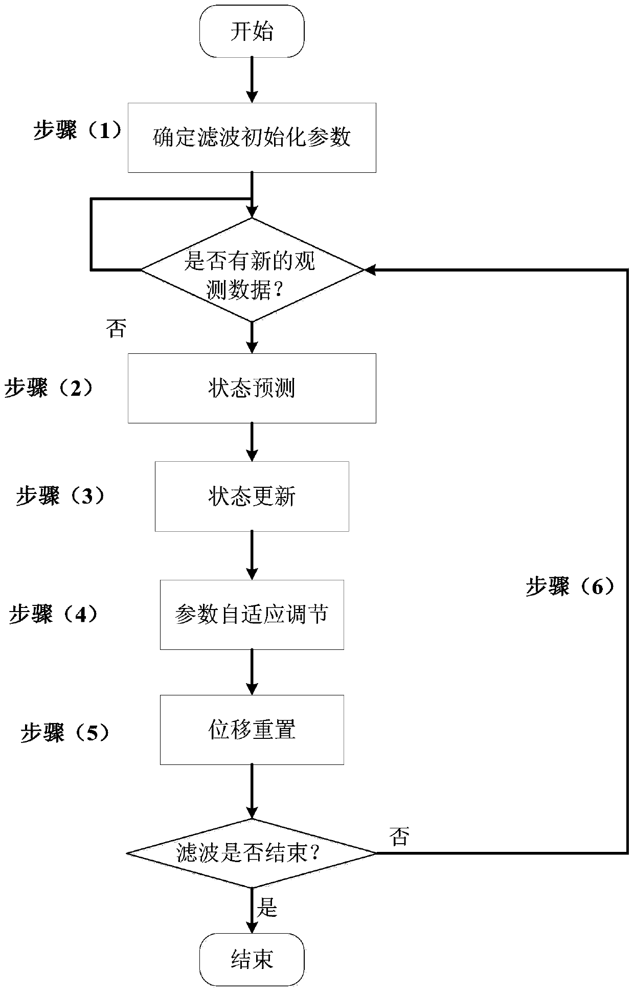 GNSS carrier phase and Doppler fusion speed measurement method assisted by adaptive kinematics model