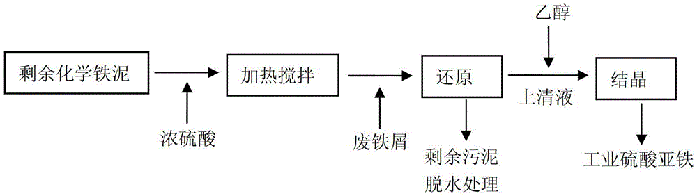 Resource utilization method of Fenton iron sludge