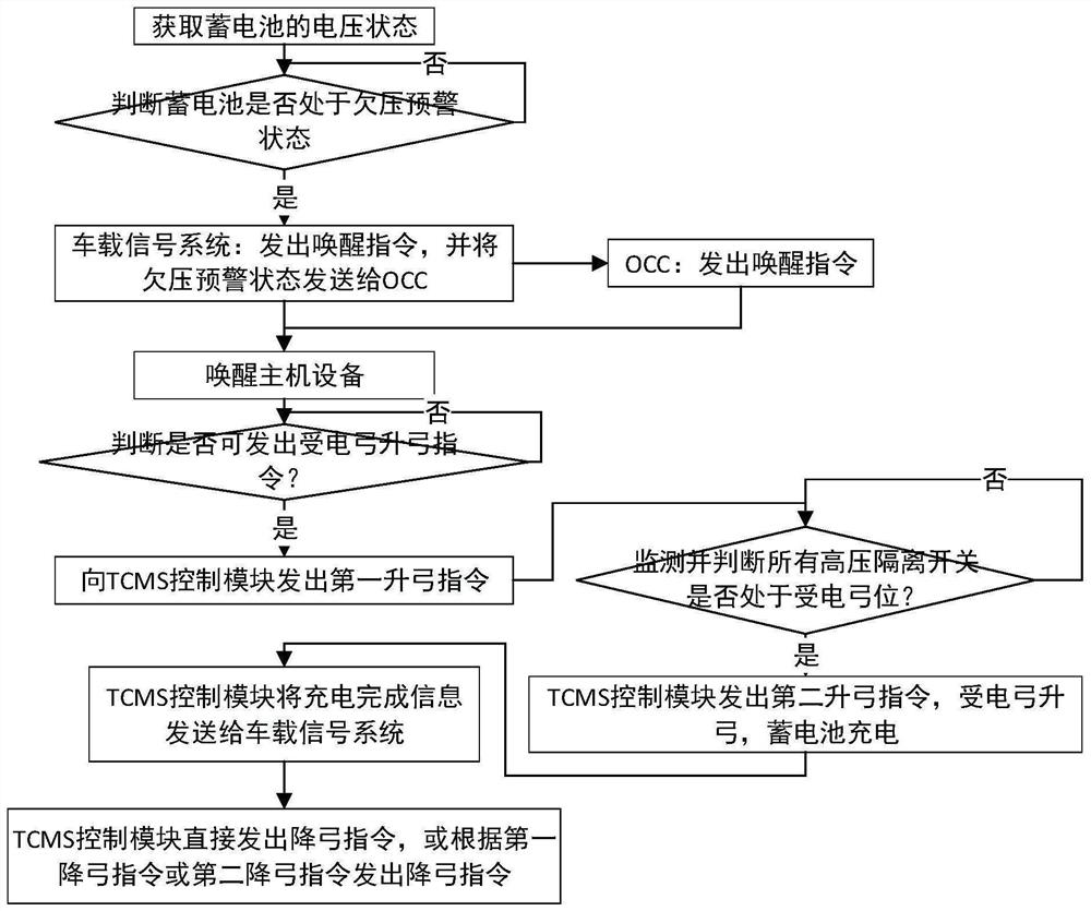 A preventive feeding control method and system for an urban rail vehicle battery