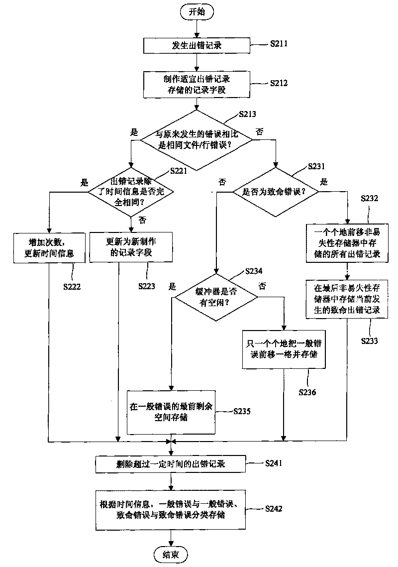 Error recording managing method for mobile communication terminal