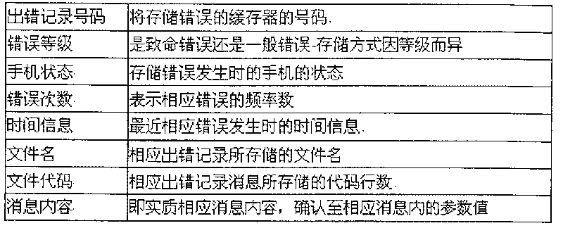 Error recording managing method for mobile communication terminal