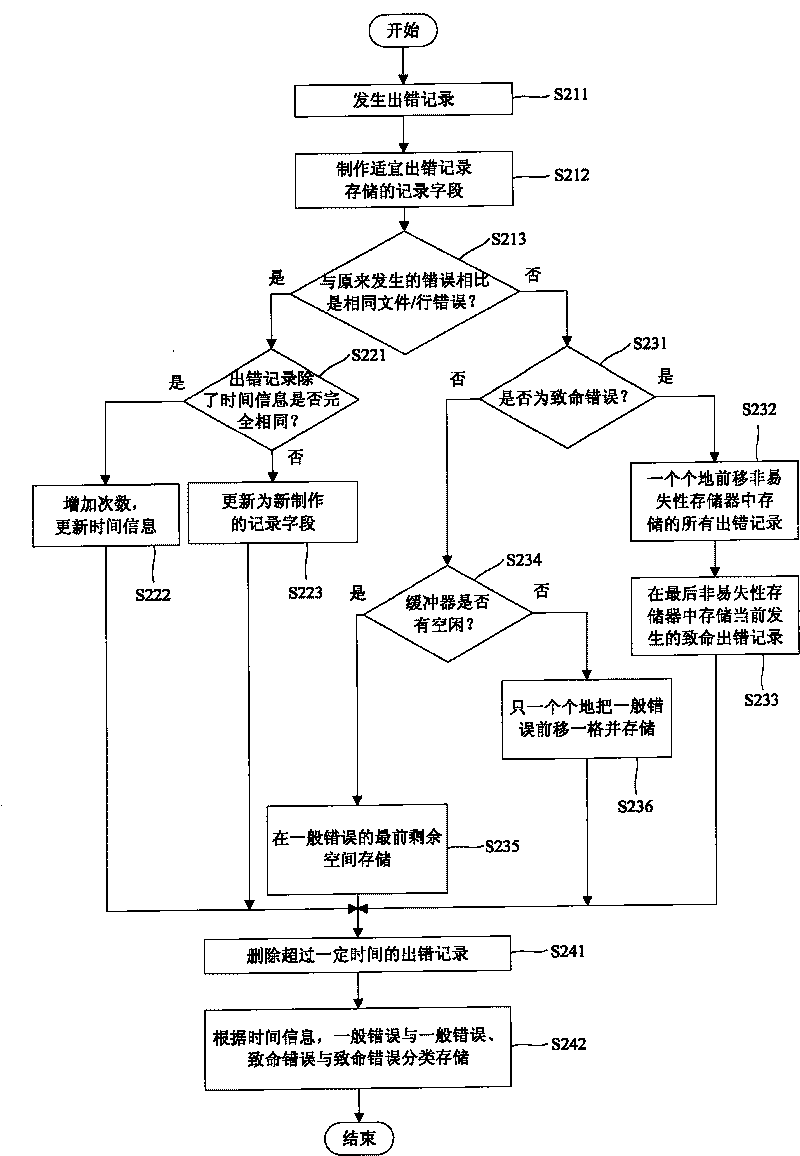 Error recording managing method for mobile communication terminal