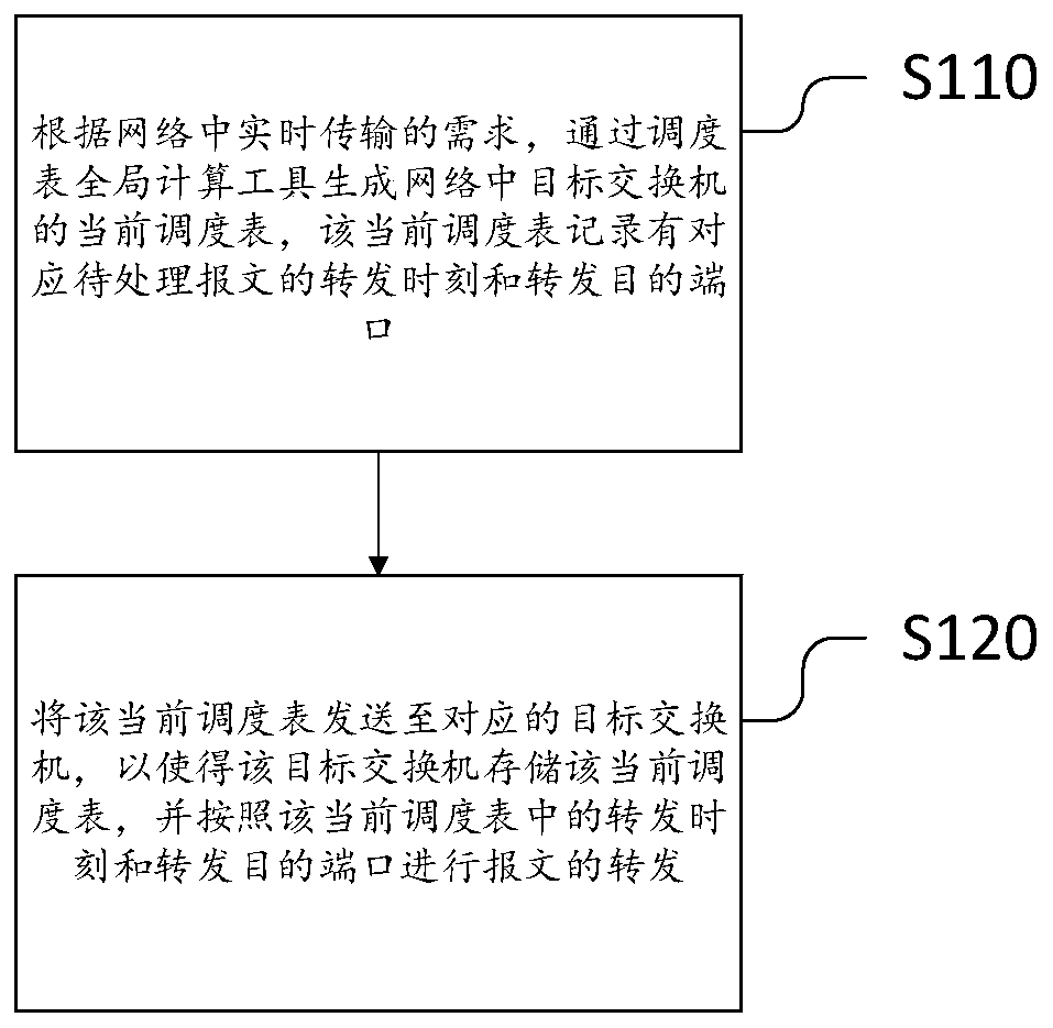 Data processing method supporting time triggering mechanism and SDN network system