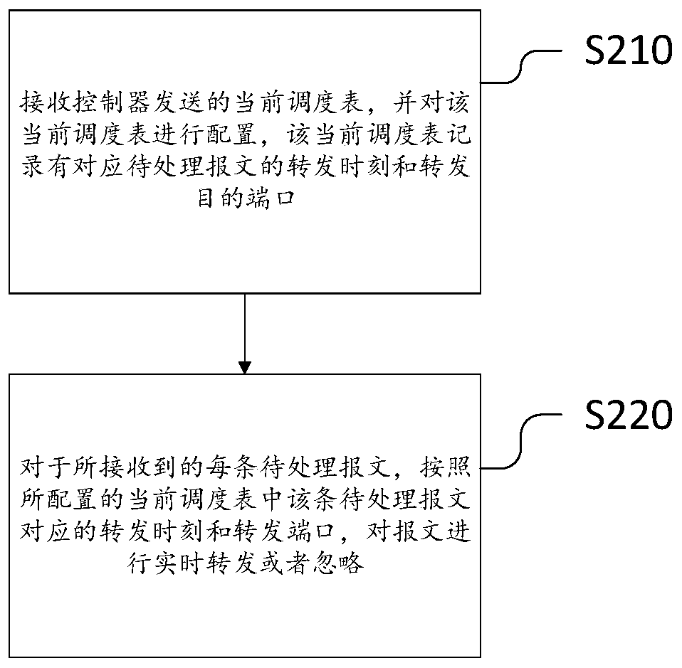 Data processing method supporting time triggering mechanism and SDN network system